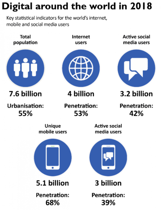 Digital Around the World in 2018